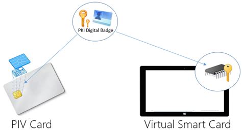 Virtual Smart Card Overview 